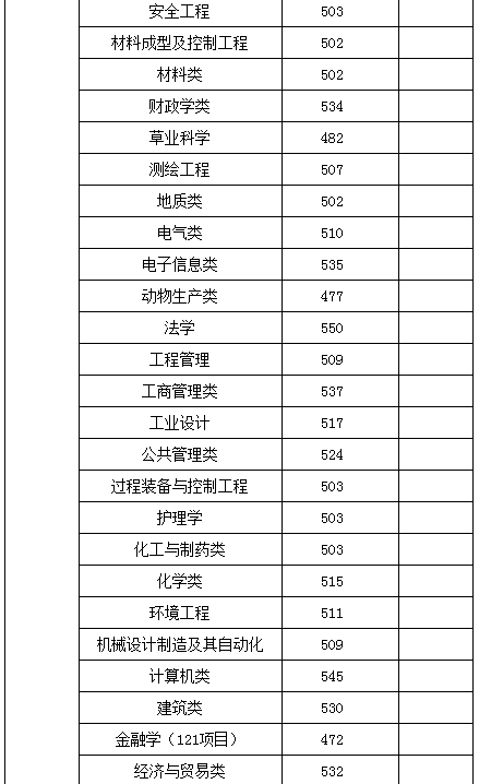 贵州各高校2019年各专业录取分数线，转给2020届考生参考