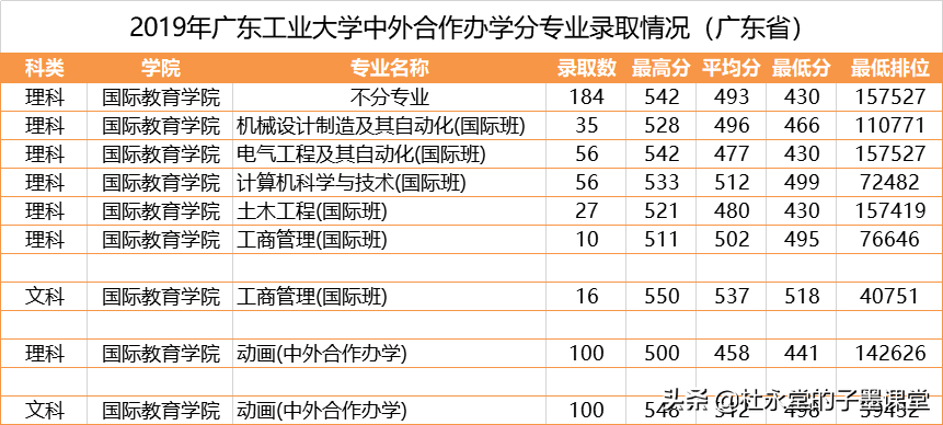 广东2021高考在550+的孩子看过来，广东工业大学各专业三年录取线