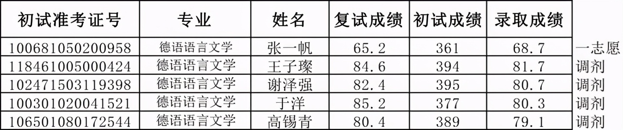 天津外国语大学2021硕士生四批拟录取名单汇总！含36个专业