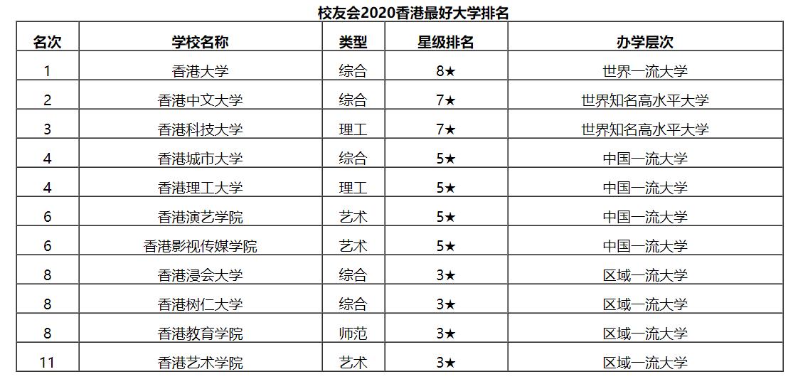 香港大学稳居榜首！港中文、科大紧随其后，快来看看你的dream学校排第几？