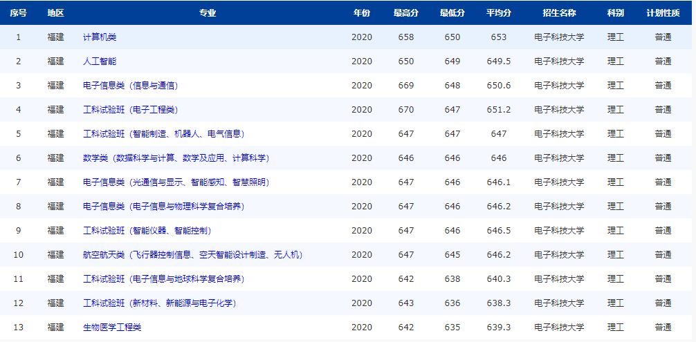 注意！电子科技大学：全国25省专业录取分数线公布，“抢先”公布