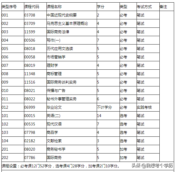 广东外语外贸大学全日制自考本科招生简章