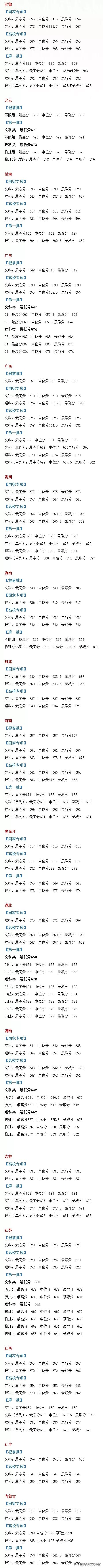 全国53所重点大学各省投档线汇总，哪个省的考生大学难考？