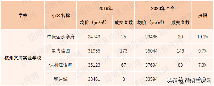 九年一贯制如此吃香？公民同招后，杭州九年制学区房人气“大赏”
