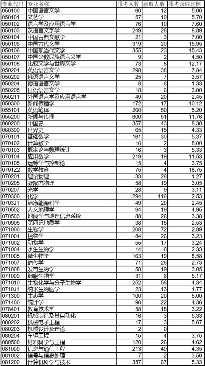 考研211有哪些比较好考的院校？一共有17所比较好考