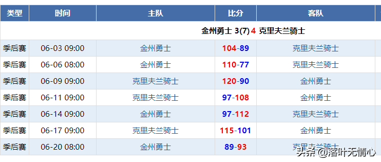 为什么nba3比1(回顾:2016年NBA西决雷霆为何3-1被勇士翻盘,谁要为此负责？)