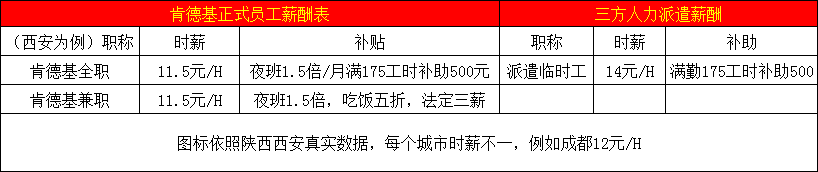 职场百科：肯德基正式VS派遣工区别对待？KFC薪酬知多少？