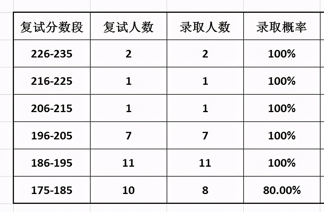 10所MPAcc院校复录详情分析