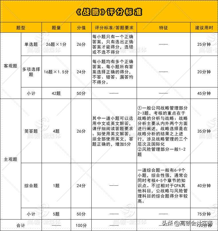 2021年注会考试题量、分值有变，各科评分标准有什么不一样？