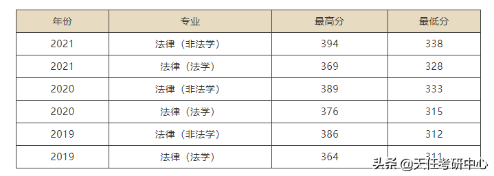 转给22考法硕的同学！二区211学校法硕考情汇总！（第一部分）