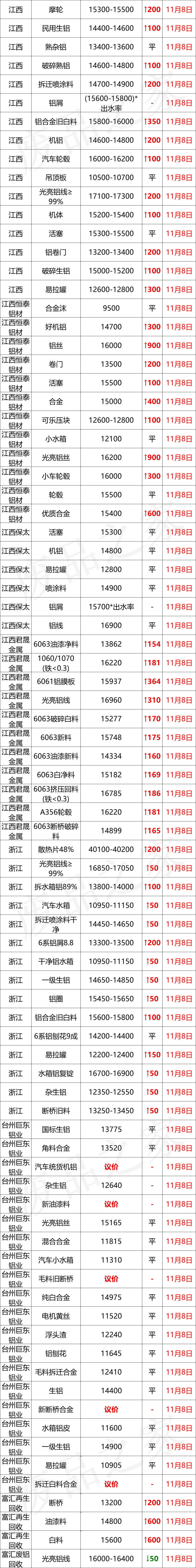 百矿润泰招聘（最新11月8日全国铝业厂家收购价）