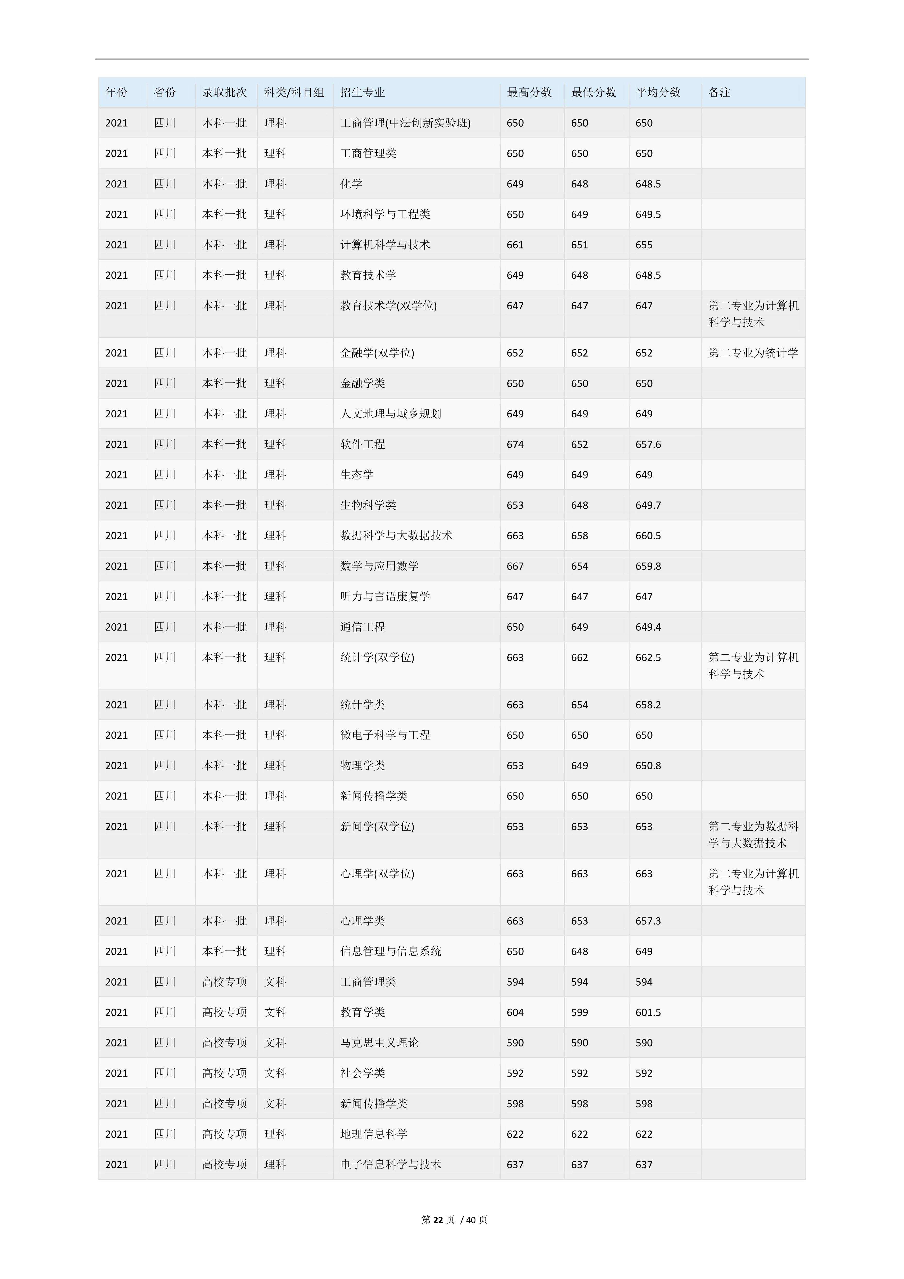 2022高考：华东师范大学2021年在各省市的专业录取分数线