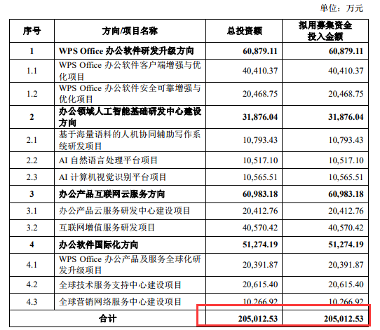 金山办公改道科创板IPO：募资金额激增2.6倍 WPS广告推送过多遭吐槽