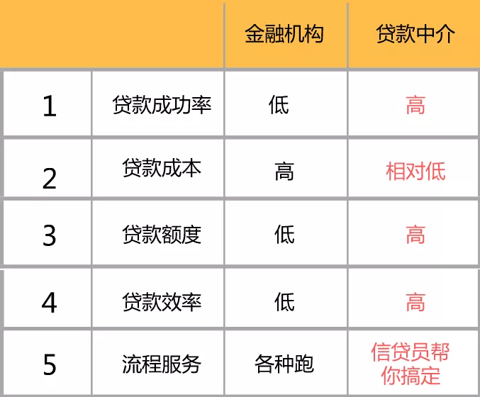 一招教你办理银行低息贷款，完美省掉中介费