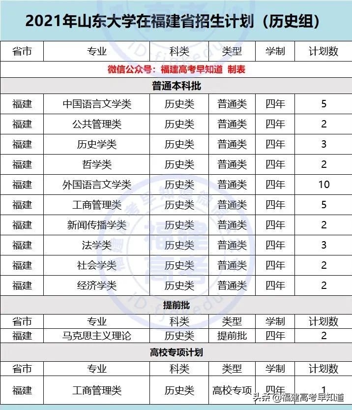 重磅！2021年双一流大学面向福建招生计划、录取规则公布