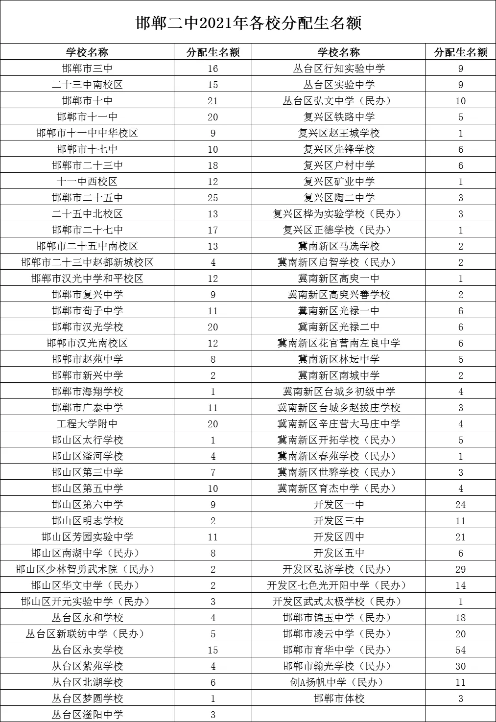 邯郸二中分配生名额多少？食宿环境怎么样？