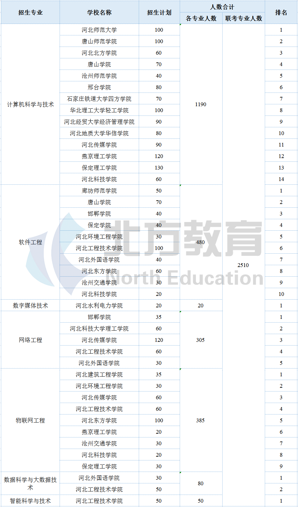 河北专接本各专业招生院校参考排名，志愿排序用得上