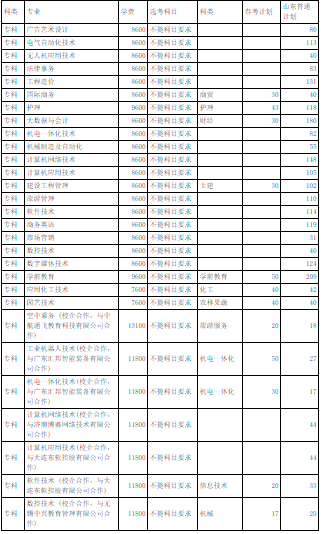 专科怎么选？山东38所本科院校专科专业大盘点（五）