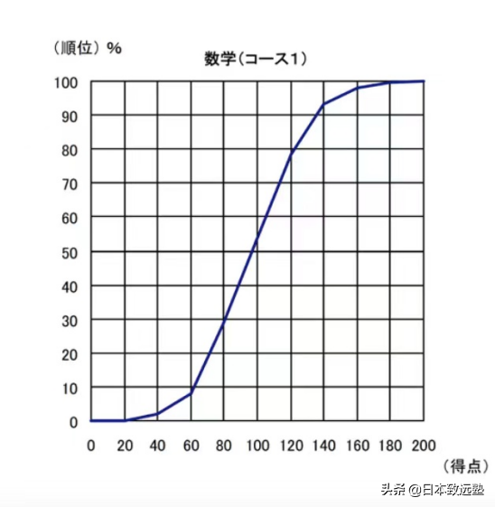 EJU成绩已尘埃落定！请收下这份成绩解读以及择校建议