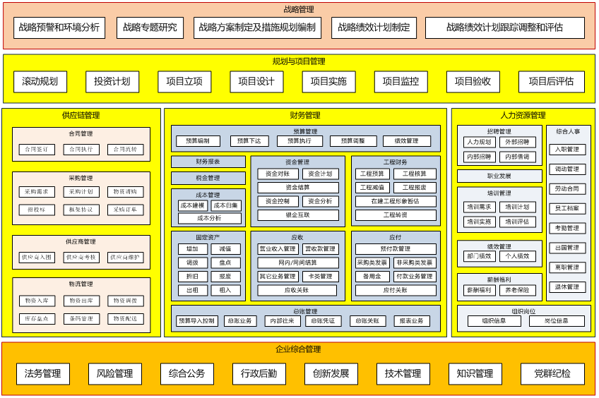 从企业架构到信息化规划，从现状调研到架构设计的核心逻辑