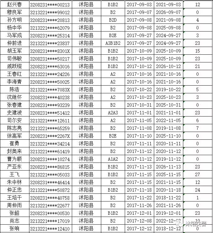 沭阳这些驾驶人，你的驾驶证逾期未审验，请速往沭阳车管所办理换证、审验业务！