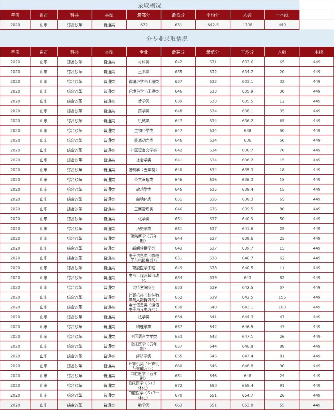 山东大学2018-2020年录取情况各类型分专业录取情况
