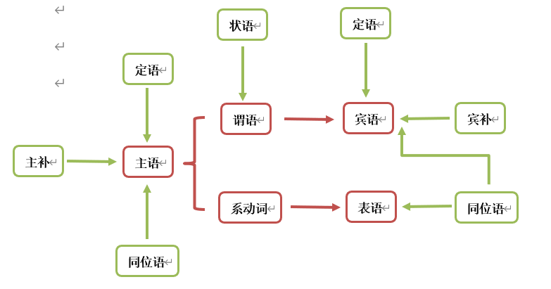 英语语法|句子成分终极流程图让你理解90%的句子