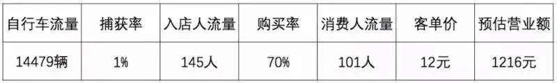 99%盲目选址的店铺都黄了，几招教你看透选址的玄机