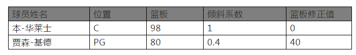 nba篮球经理有哪些版本(设计一款篮球经理类游戏：球员属性)