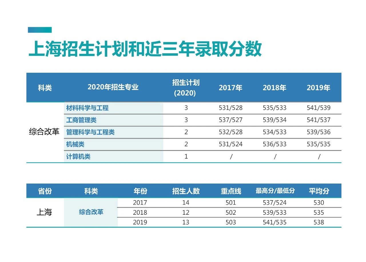 考多少分能上北京科技大学？2020年最全“志愿填报”指南出炉！