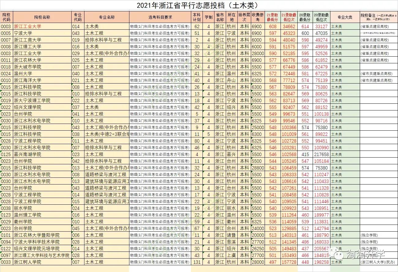 浙江省内高校怎么选？2021/2020年省内高校在浙江录取情况
