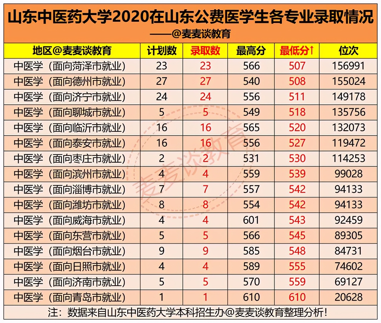 山东考生想读公费医学生要多少分？6所招生院校去年各专业录取分