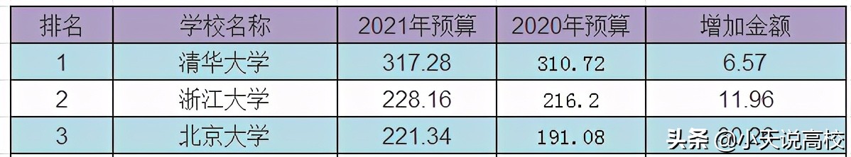 2021部分985预算，南开排名倒数第五，且和天大同为负增长