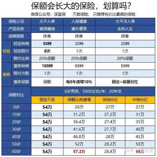 历时半个多月！回答了上千个问题后，总结出这篇超全重疾险科普