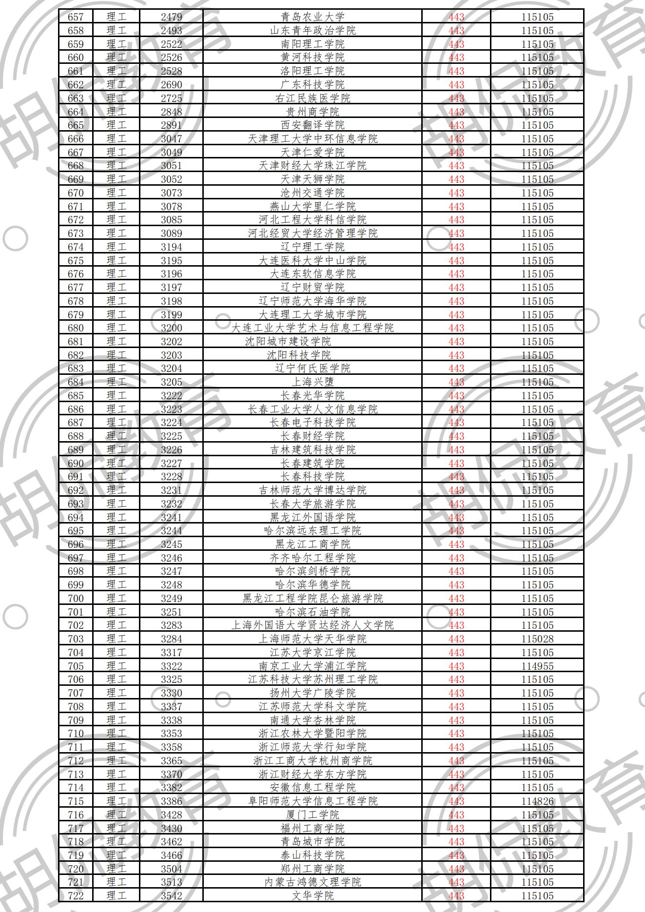 重磅！江西理科二本投档线排序版：重邮552分，33所高校超一本线