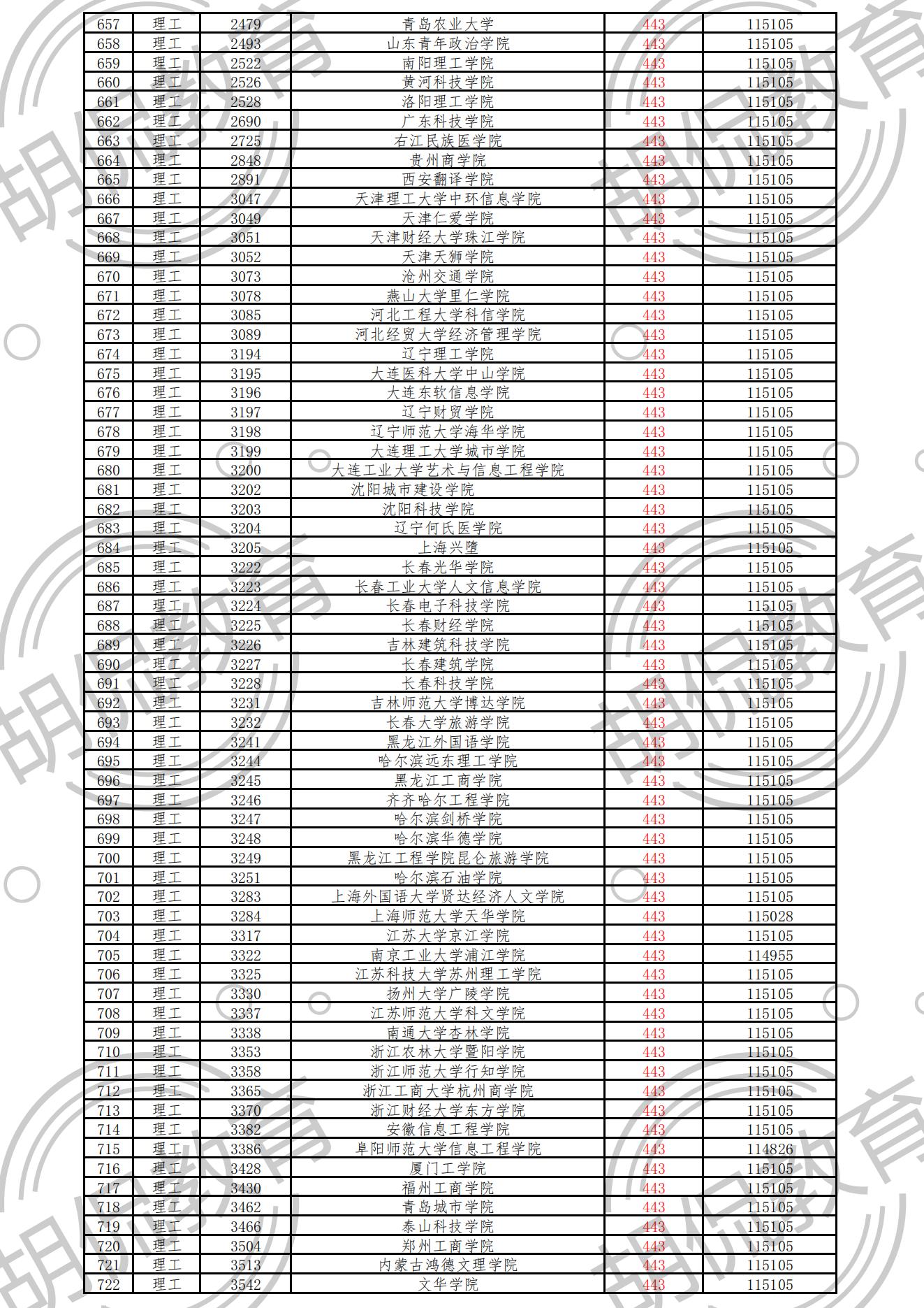 重磅！江西理科二本投档线排序版：重邮552分，33所高校超一本线