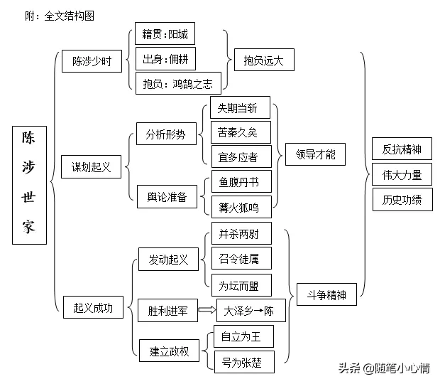 吴广以为然的然是什么意思（陈涉世家的知识梳理和解析）