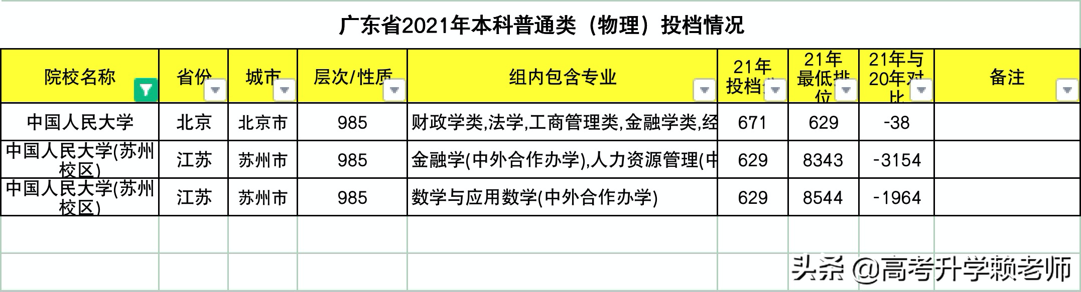 中国人民大学居然还有苏州校区？是985大学吗？