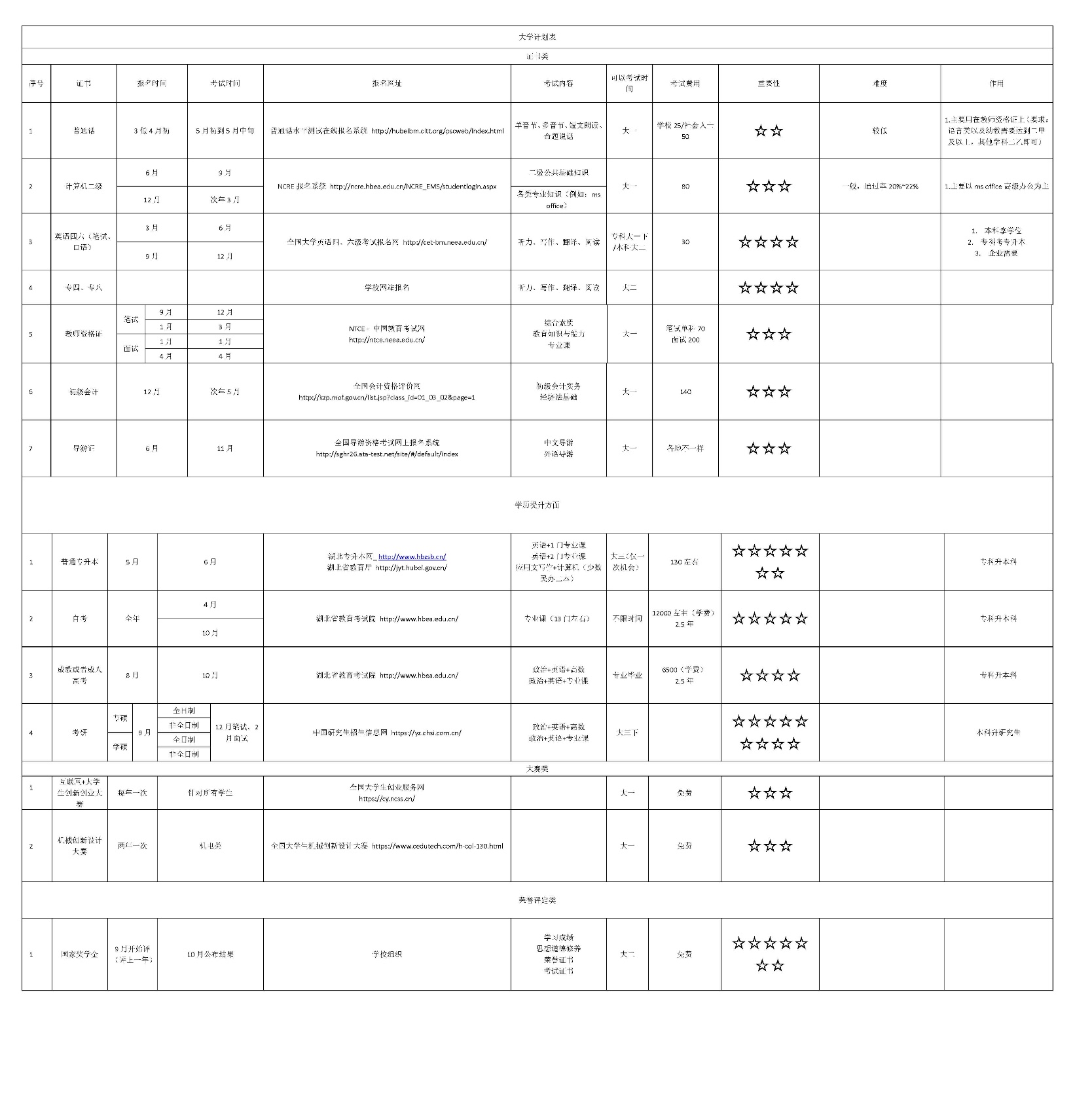 大学生必须了解：学习规划、社会实践、沟通管理、经验集合