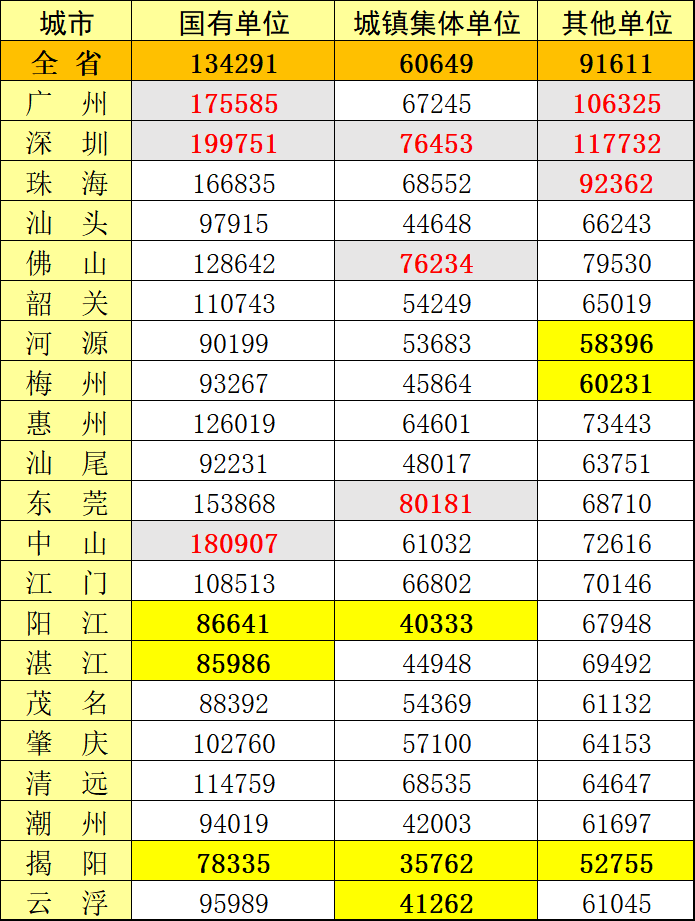 工资水平（坐标广东）