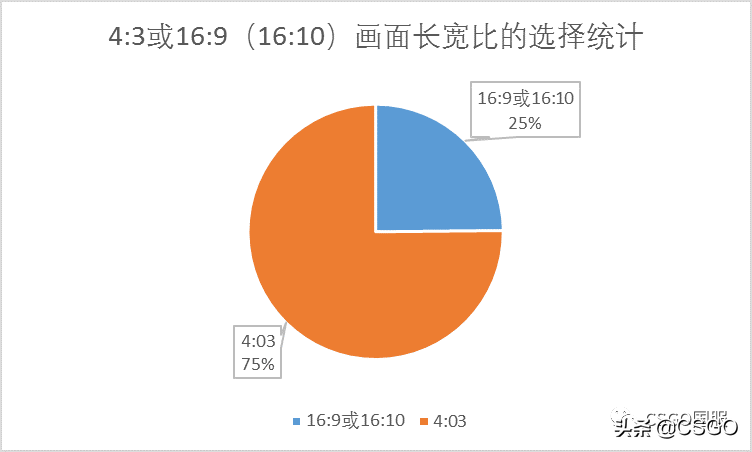 「CSGO流言终结者7」选择4:3还是16:9？