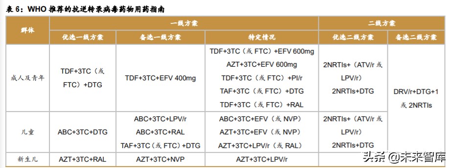 医药行业研究之HIV病毒药物专题报告