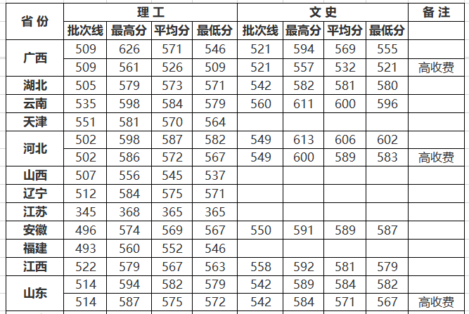 我国“最好考”的三所211大学，录取分数不高，中等生值得一试