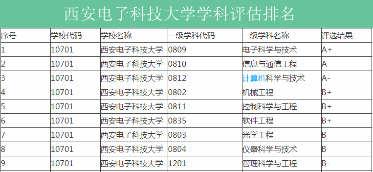 “两电一邮”三所大学2020年最新投档线和全国排名，受追捧