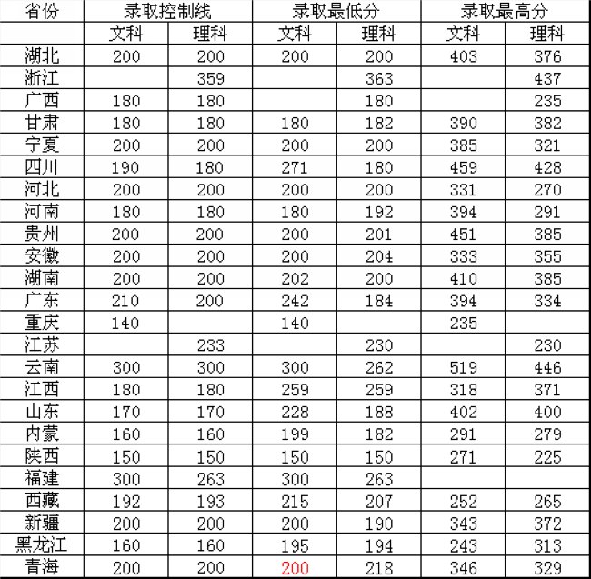 湖北水利水电职业技术学院，2020年招生计划及近3年录取分数