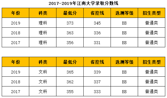 江南大学历年录取分数线及招生计划人数院校盘点