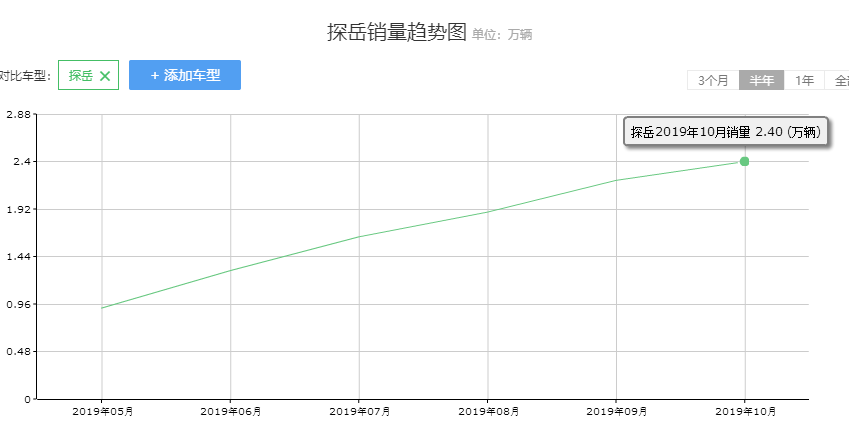 探岳卖得那么好，途岳为什么就不行？