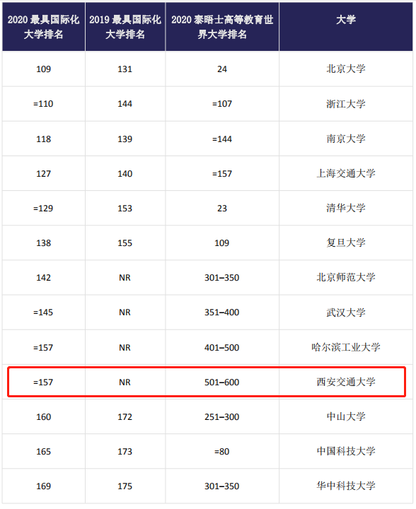 权威！一项重量级世界大学排名发布：西安交大位居中国大陆高校第10！