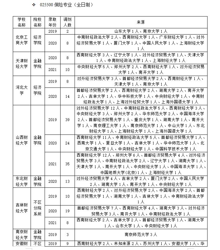 保险专业考研调剂指南！附院校详细调剂人数
