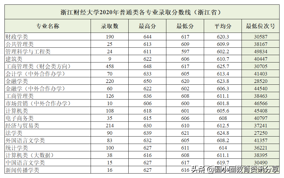2021年高考 浙江财经大学2020年分省、分批次录取分数汇总